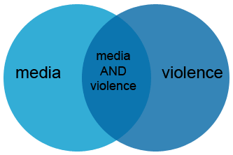venn diagram of media AND violence