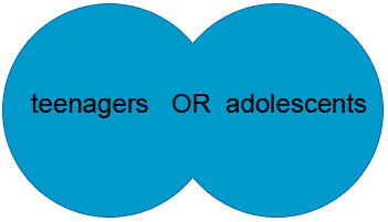 Venn diagram of teenagers OR violence